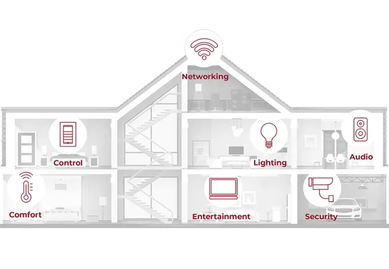 Control4 Home Experience